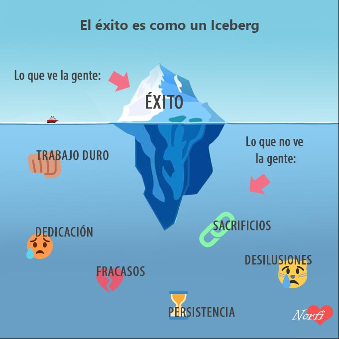 El éxito es como un Iceberg, la gente solo ve el resultado y no puede ver lo que lo hace posible Figura que representa un iceberg en el mar