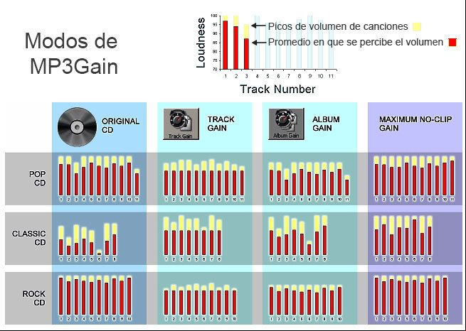 Ajuste del volumen y normalización de canciones con el programa MP3Gain usando las dos opciones Track y Album y su efecto en distintos tipos de música Ajuste del volumen y normalización de canciones con el programa MP3Gain
