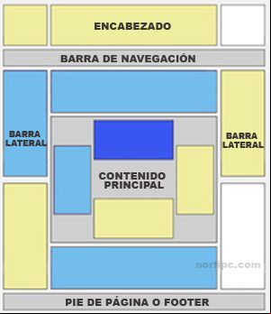 Zonas o áreas de la página donde poner los anuncios Zonas o áreas de la página donde poner los anuncios