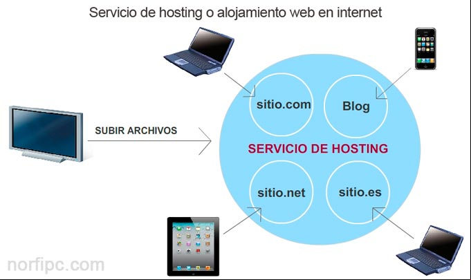 Servicios de hosting o alojamiento web en internet