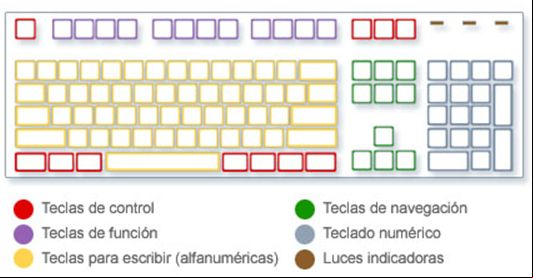 Grupos en que están organizadas las teclas Grupos en que están organizadas las teclas