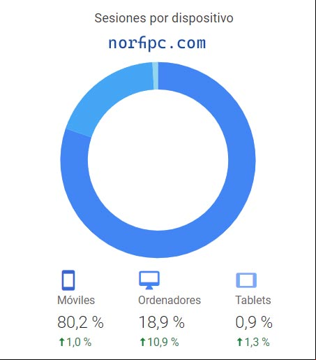Informe de Google Analytics del tráfico del sitio norfipc mediante móviles, ordenadores y tablets Informe de Google Analytics del tráfico del sitio norfipc mediante móviles, ordenadores y tablets