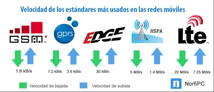 Velocidad de los estándares más usados en las redes móviles Velocidad de los estándares más usados en las redes móviles