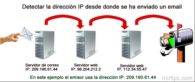 Conocer la dirección IP desde donde fue enviado un correo electronico Conocer la dirección IP desde donde fue enviado un correo electronico