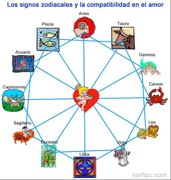 Compatibilidad en el amor en los signos zodiacales Compatibilidad en el amor en los signos zodiacales
