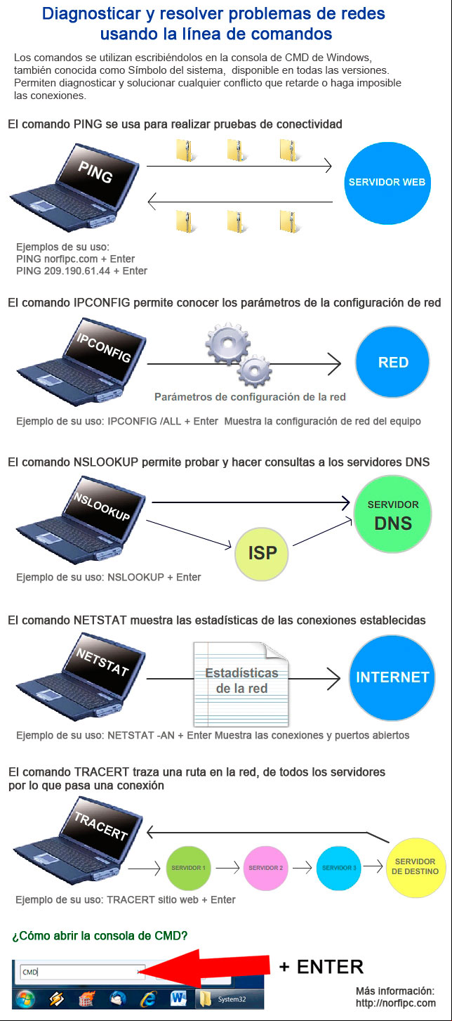 Diagnosticar y resolver problemas de redes usando la línea de comandos