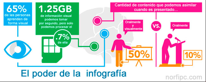 El poder y las ventajas de usar infografías