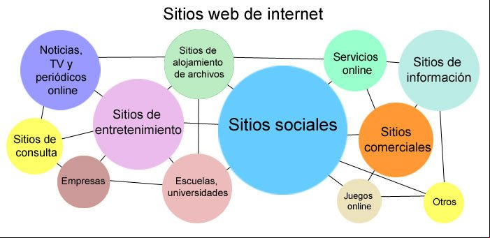 Estructura y conexión de los sitios de internet Estructura y conexión de los sitios de internet