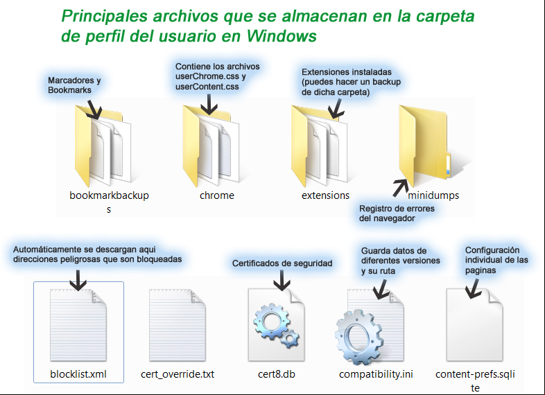 Contenido de la carpeta de perfil de Firefox