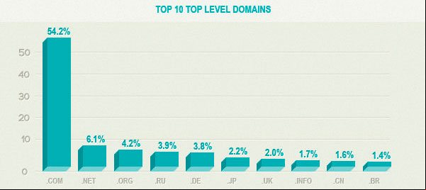 Los tipo de dominios mas usados en internet Los tipo de dominios mas usados en internet