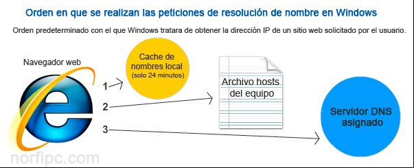 Orden en que se realizan las peticiones de resolución de nombre en Windows Orden en que se realizan las peticiones de resolución de nombre en Windows