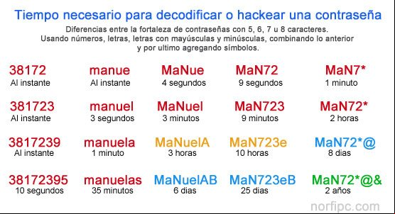 Tiempo necesario para decodificar o hackear una contraseña Tiempo necesario para decodificar o hackear una contraseña