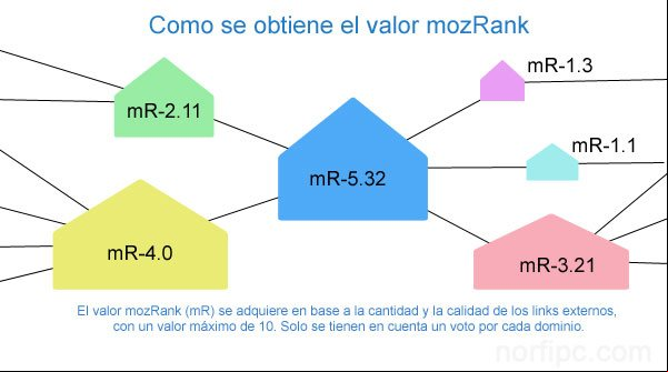 Cómo obtiene el valor mozRank una página web de internet Cómo obtiene el valor mozRank una página web de internet