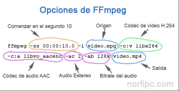 Algunas de las opciones y parámetros que podemos usar con FFmpeg Algunas de las opciones y parámetros que podemos usar con FFmpeg