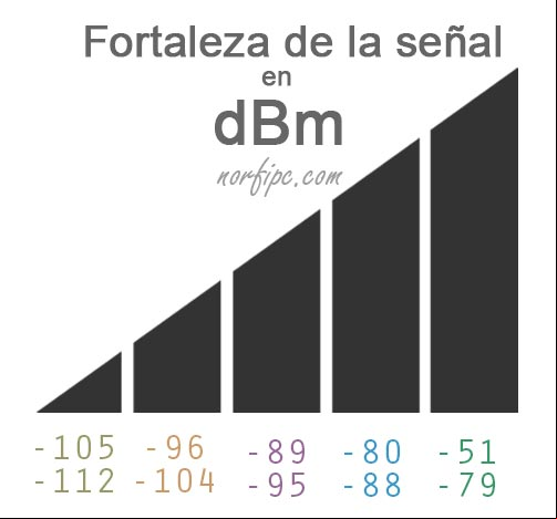 Relación aproximada de la intensidad de la señal en dBm en el indicador de barras Relación aproximada de la intensidad de la señal en dBm en el indicador de barras