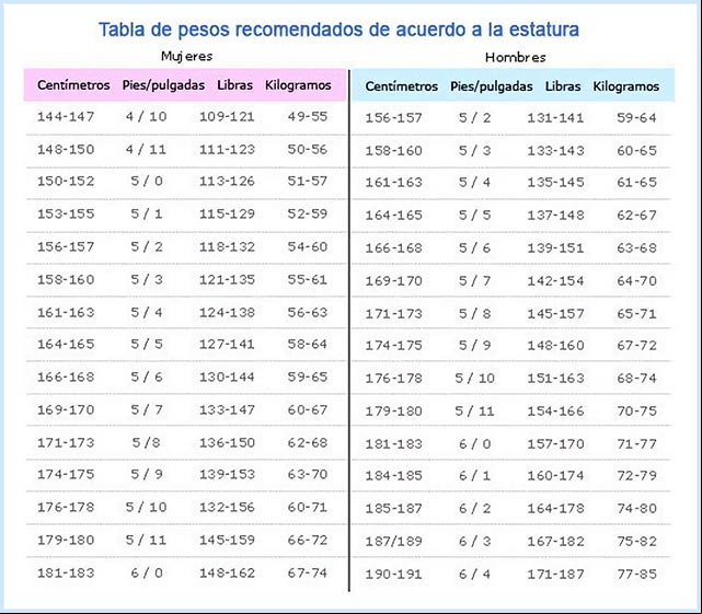 Tabla de pesos recomendados de acuerdo a la estatura Tabla de pesos recomendados de acuerdo a la estatura