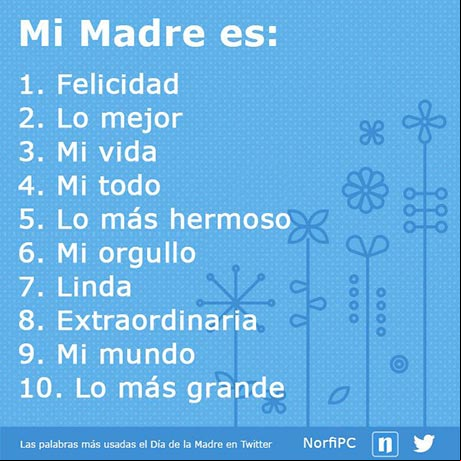 Las palabras más usadas el Día de la Madre en Twitter Las palabras más usadas el Día de la Madre en Twitter