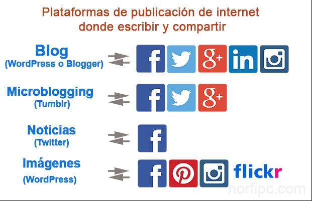 Plataformas de publicación de internet donde escribir y compartir