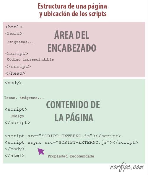 Estructura de una página y ubicación de los scripts Estructura de una página y ubicación de los scripts
