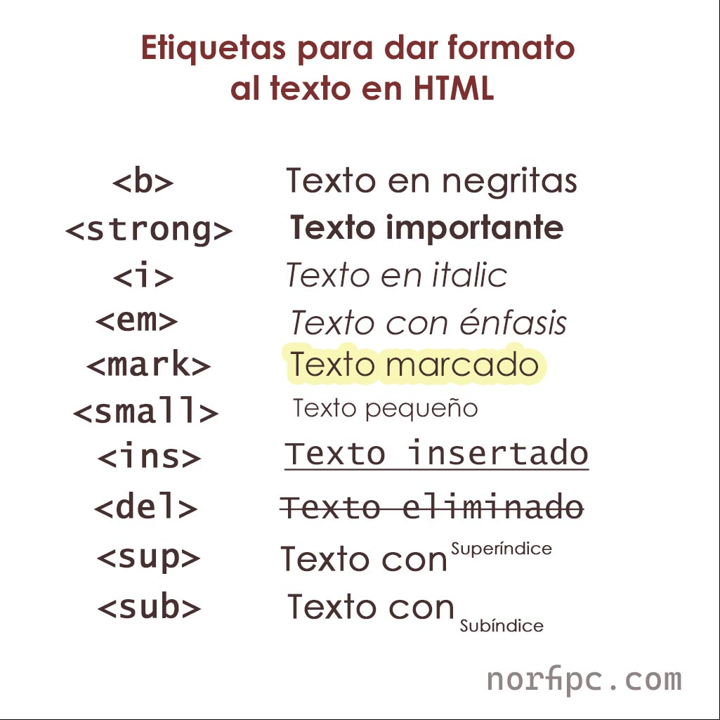 Etiquetas para dar formato al texto en HTML Etiquetas para dar formato al texto en HTML