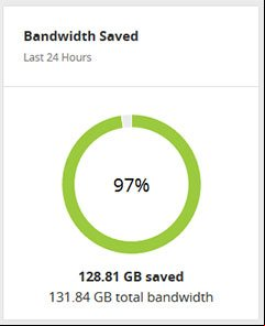 Informe del ancho de banda consumido en el sitio NorfiPC y el porciento asumido por CloudFlare Informe del ancho de banda consumido en el sitio NorfiPC y el porciento asumido por CloudFlare