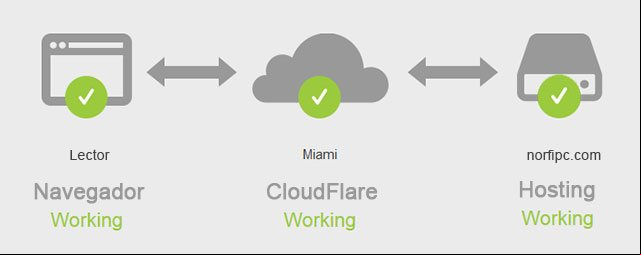 Funcionamiento del CDN CloudFlare. Desde su servidor más cercano a nosotros geográficamente, cargamos el contenido estático de las paginas en vez que acceder al sitio web original Funcionamiento del CDN CloudFlare