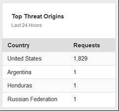 Informe de las amenazas bloqueadas por CloudFlare en nuestro sitio en las últimas 24 horas Informe de las amenazas bloqueadas por CloudFlare en nuestro sitio en las últimas 24 horas