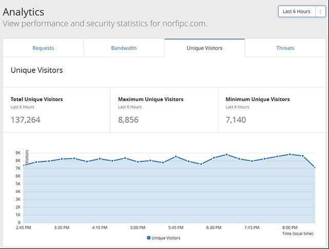 Informe en el Analytics de CloudFlare, donde se puede comprobar el tráfico en el sitio las últimas 6 horas Informe en el Analytics de CloudFlare con el tráfico en el sitio las últimas 6 horas