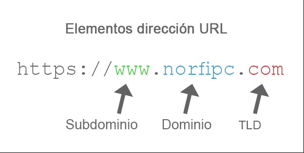Elementos de una dirección URL de internet Elementos de una dirección URL de internet