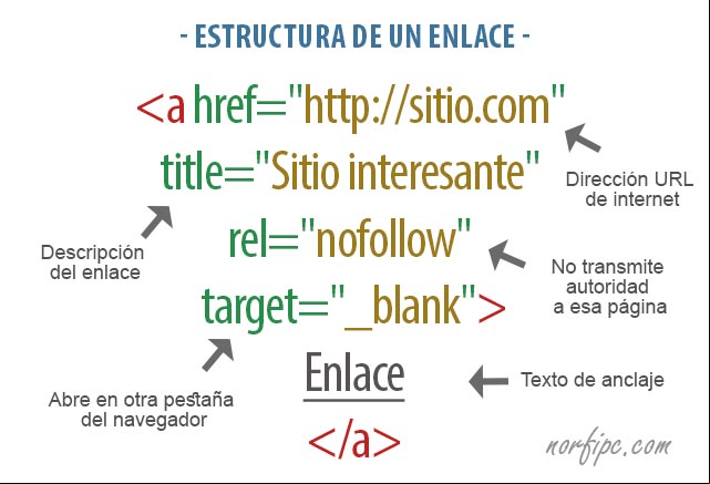 Estructura de un enlace en HTML y sus atributos más usados en las páginas de internet Estructura de un enlace en HTML