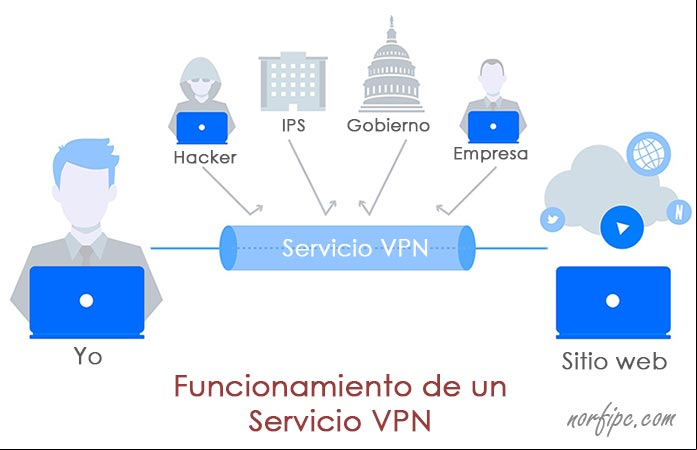 Funcionamiento de un servicio o aplicación VPN Funcionamiento de un servicio o aplicación VPN