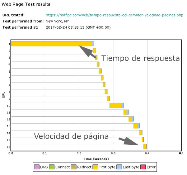 Gráfico con el resultado del test de velocidad de una página en WebSitePulse Gráfico con el resultado del test de velocidad de una página en WebSitePulse