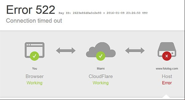 Mensaje de Error 522 que muestra CloudFlare al tratar de acceder a una página que usa el servicio y que no responde correctamente. Mensaje de Error 522 que muestra CloudFlare
