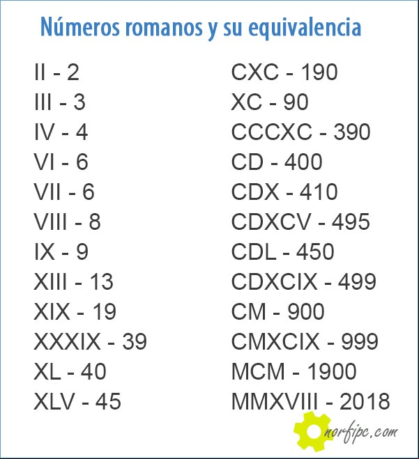 Ejemplos de algunos números romanos y su equivalencia Ejemplos de números romanos y su equivalencia