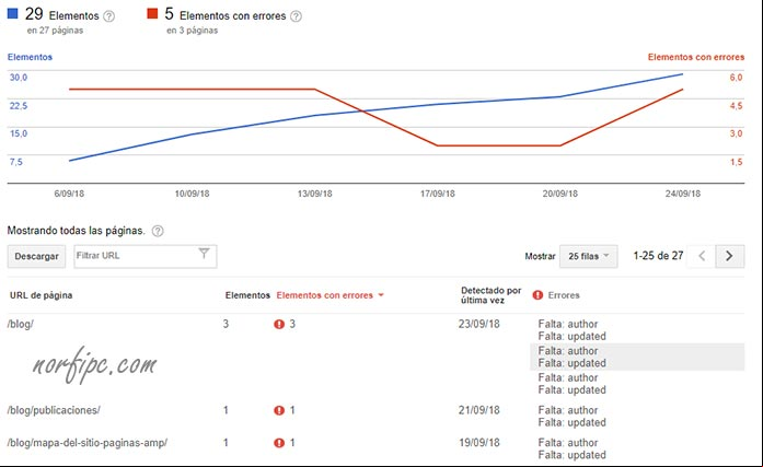 Errores en datos estructurados hEntry en WordPress, en Search Console