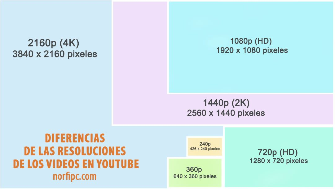 Diferencias de las resoluciones de los videos en YouTube Diferencias de las resoluciones de los videos en YouTube